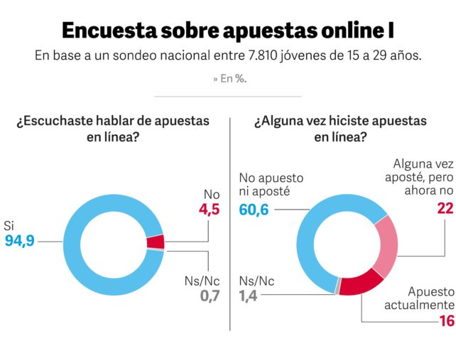 Encuesta sobre apuestas online I / Fuente: Estudio "Apostar no es un juego"