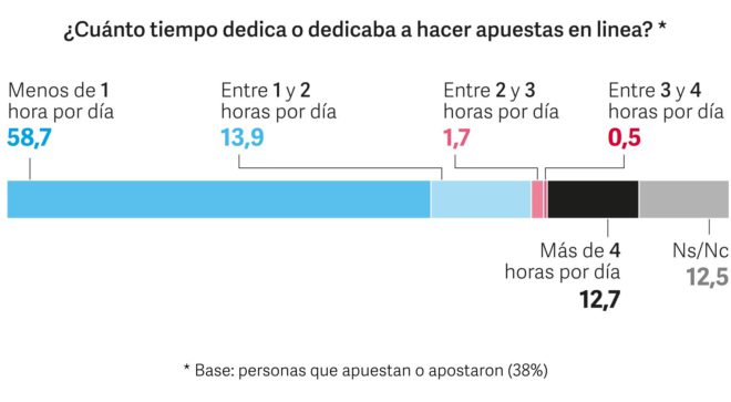 Encuesta sobre apuestas online I / Fuente: Estudio "Apostar no es un juego".