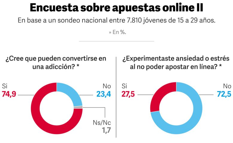 Encuesta sobre apuestas online II / Fuente: Estudio "Apostar no es un juego".