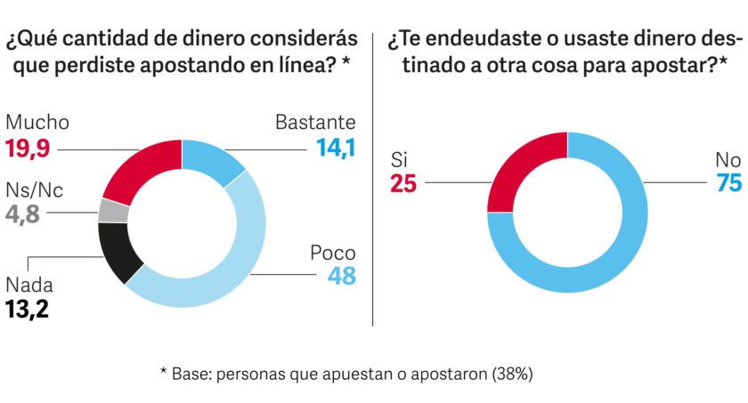 Encuesta sobre apuestas online II / Fuente: Estudio "Apostar no es un juego".