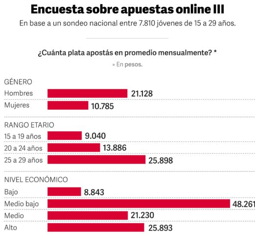 Encuesta sobre apuestas online III / Fuente: Estudio "Apostar no es un juego".