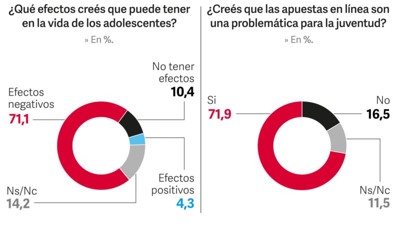 Encuesta sobre apuestas online III / Fuente: Estudio "Apostar no es un juego".