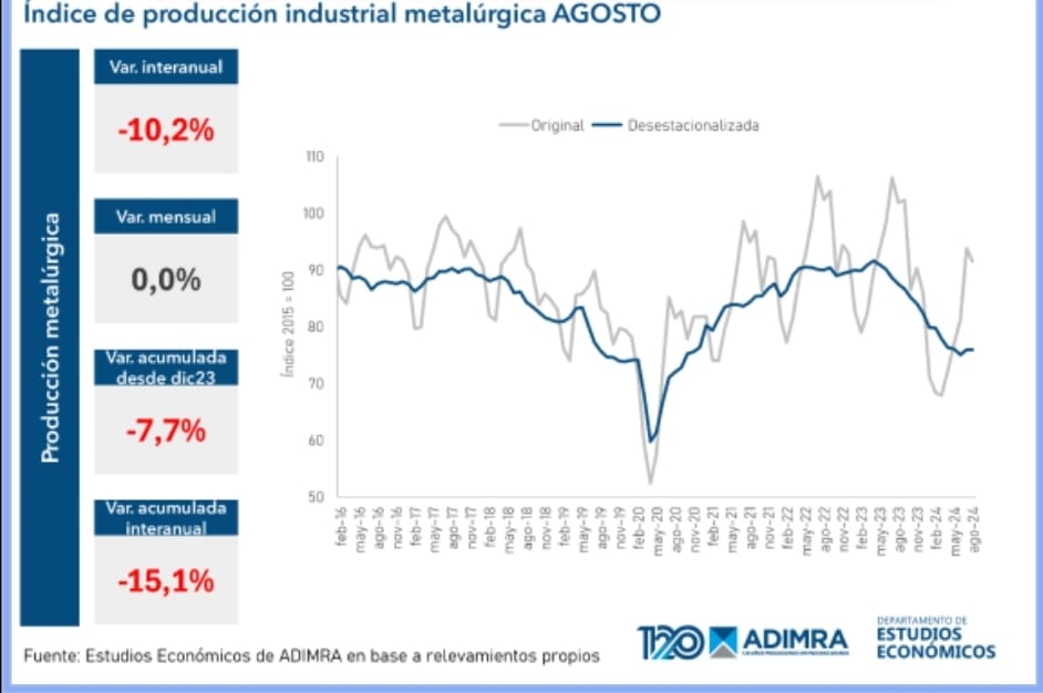 La actividad metalúrgica cayó un 10,2% en agosto - Informe ADIMRA