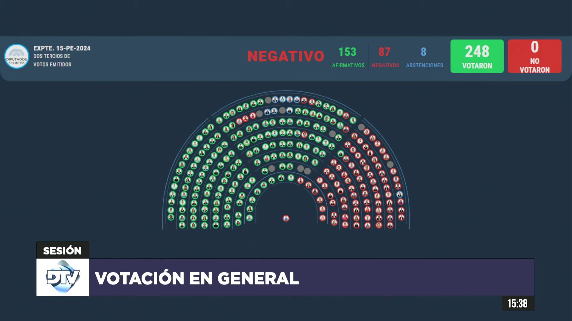 La oposición necesitaba dos tercios de ambas cámaras para desautorizar la decisión presidencial.