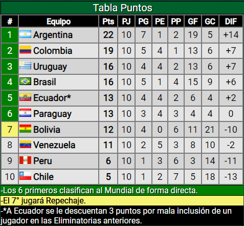 La tabla de posiciones de las Eliminatorias sudamericanas para el Mundial 2026. Foto: captura de pantalla de Promiedos.