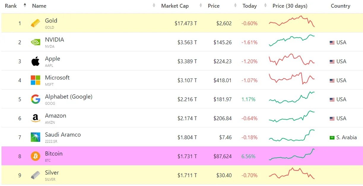 El bitcoin no detiene su rally alcista, alcanzando una capitalización de mercado de 1,731 billones de dólares.