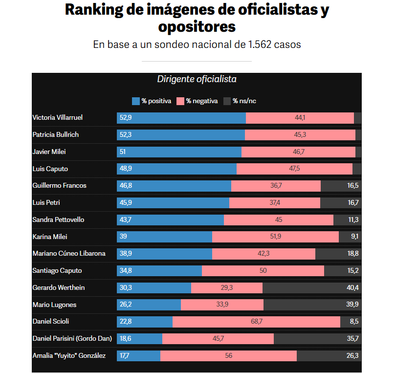 Ranking de imágenes de dirigentes oficialistas. Fuente CB Consultora.