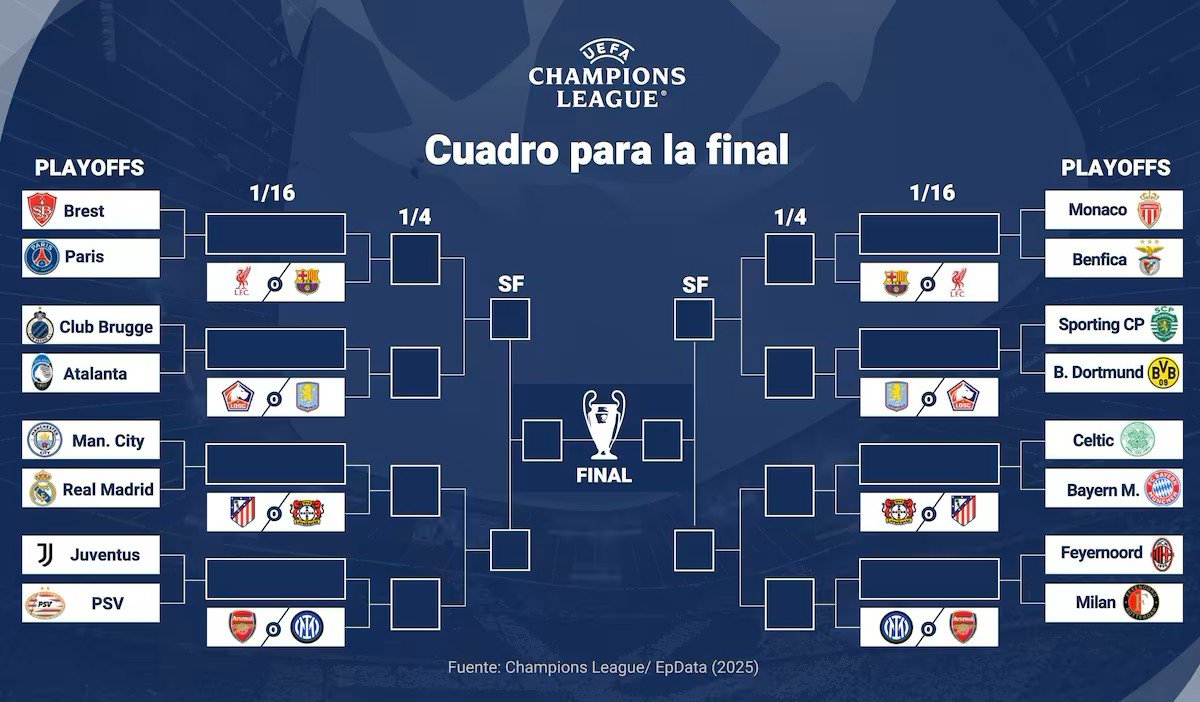 Así quedó el cuadro rumbo a la final de la Champions League.