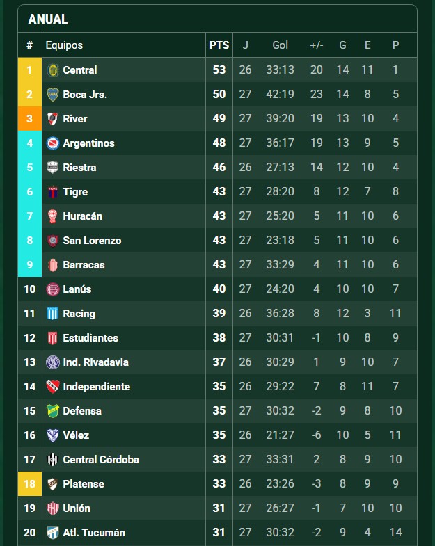 Liga argentina 2025: cómo quedó la tabla tras la goleada de Boca y la ...